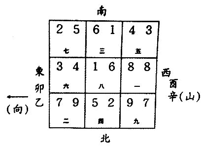 乙山辛向八運|八运卯山酉向与乙山辛向宅运盘详解